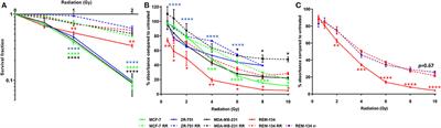 Comparative Analysis of the Development of Acquired Radioresistance in Canine and Human Mammary Cancer Cell Lines